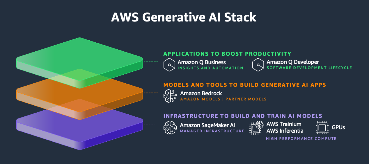 Diagram yang menunjukkan tumpukan AI AWS generatif. Diagram ini menunjukkan infrastruktur untuk membangun dan melatih model AI di bagian bawah tumpukan, model dan alat untuk membangun aplikasi AI generatif di tengah, dan aplikasi yang menggunakan LLMs dan lainnya FMs untuk meningkatkan produktivitas, di bagian atas.
