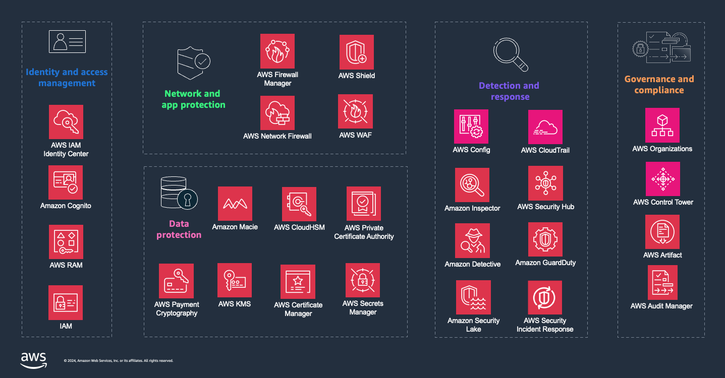 Lima domain di seluruh keamanan, identitas, dan tata kelola termasuk manajemen identitas dan akses, perlindungan jaringan dan aplikasi, perlindungan data, deteksi dan respons, serta tata kelola dan kepatuhan.