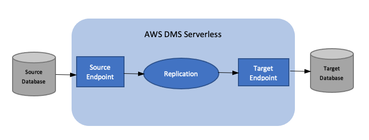 AWS DMS Status replikasi tanpa server