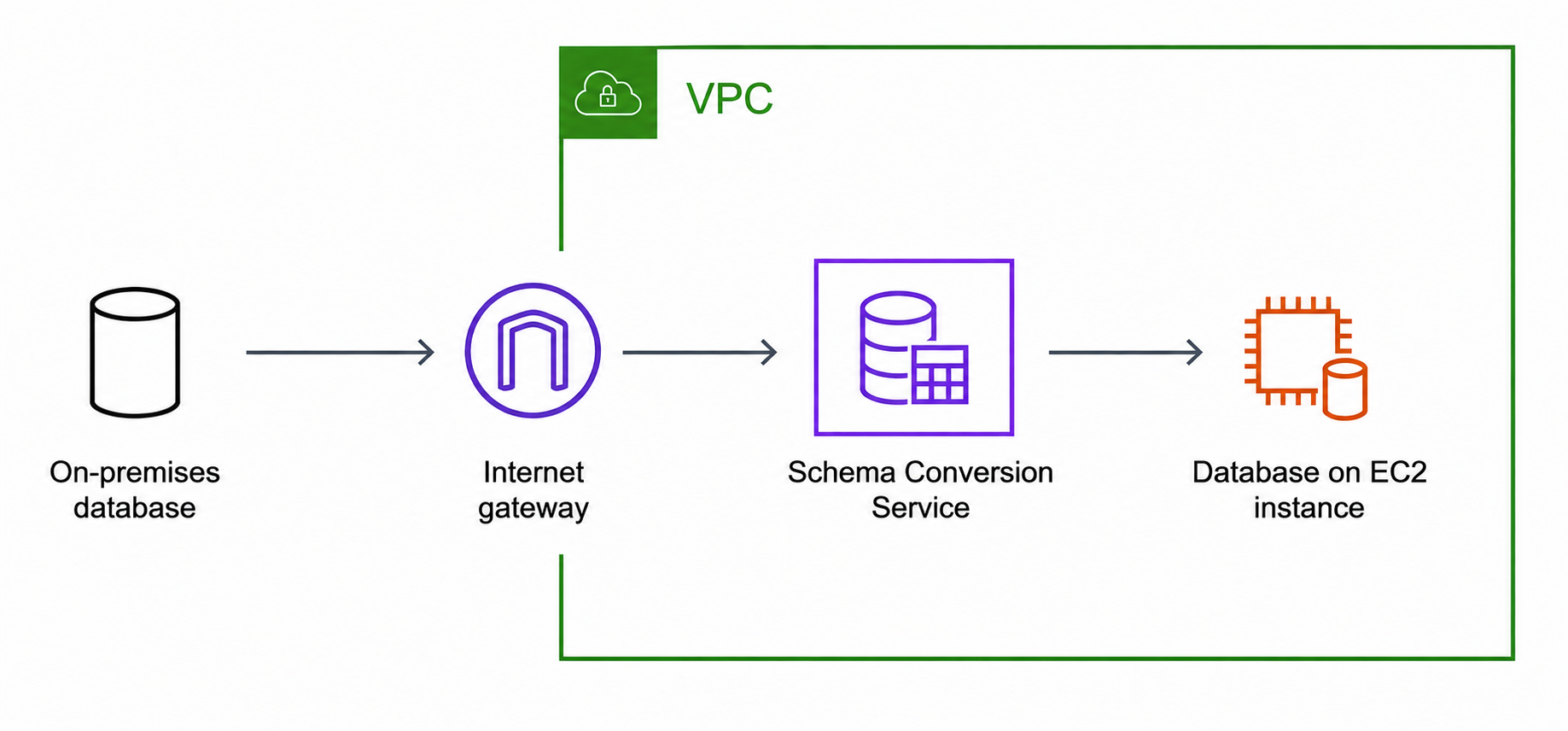 On-premises database sumber yang terhubung melalui internet dan gateway NAT ke Konversi Skema DMS di subnet pribadi.