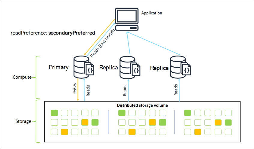 Diagram yang menunjukkan Amazon DocumentDB readPreference: secondaryPreferred.