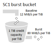 Bucket lonjakan sc1