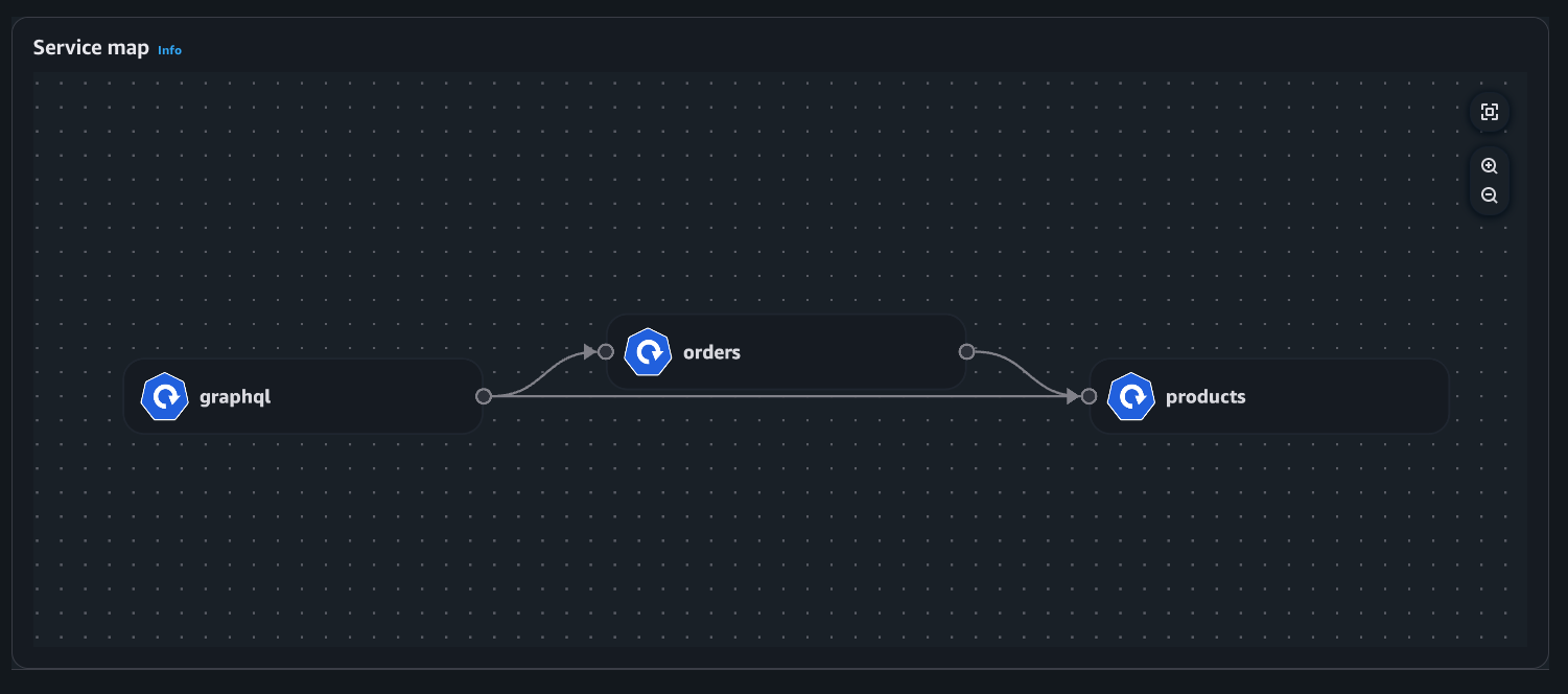 Ilustrasi peta layanan dengan aplikasi e-commerce dalam tampilan penerapan