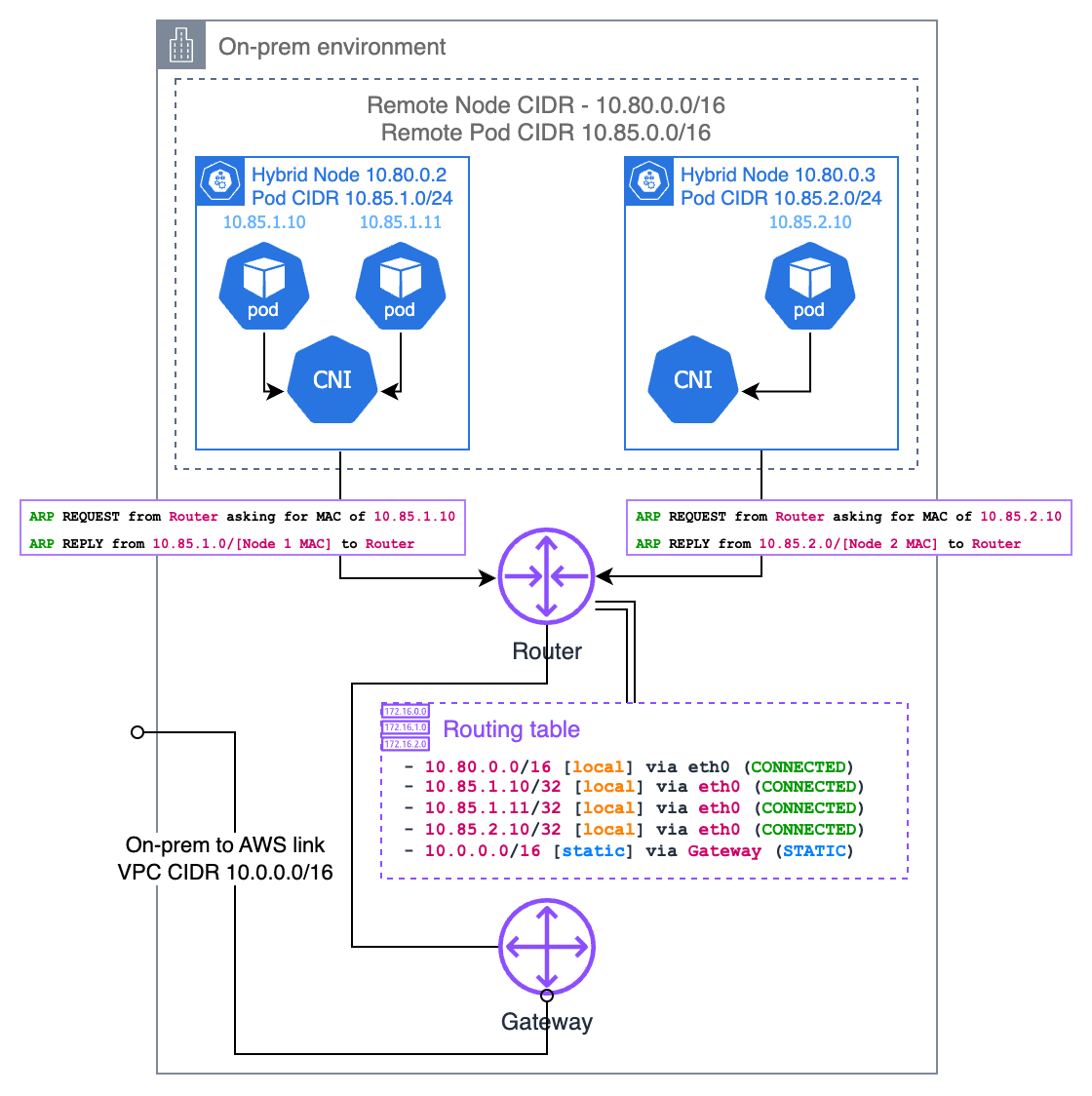 Proksi ARP node hibrida