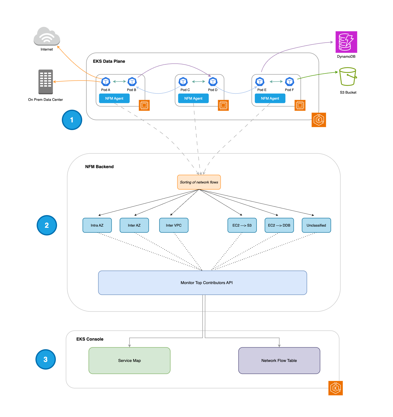 Ilustrasi bagaimana NFM bekerja dengan EKS