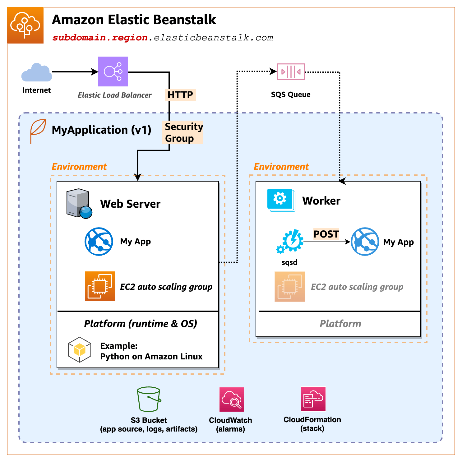 Diagram ilustrasi yang menunjukkan hubungan antara aplikasi Elastic web/worker Beanstalk dan lingkungan.