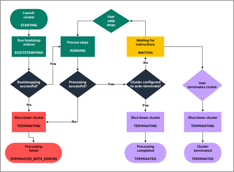Diagram untuk Amazon EMR yang menunjukkan siklus hidup klaster, dan bagaimana setiap tahap siklus hidup memetakan ke status klaster tertentu.