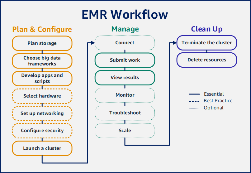 Diagram alur kerja untuk Amazon EMR yang menguraikan tiga kategori alur kerja utama dari Rencanakan dan Konfigurasi, Kelola, dan Bersihkan.