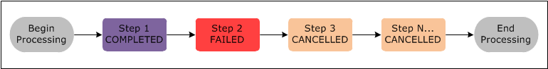 Diagram urutan untuk Amazon EMR menunjukkan apa yang terjadi pada langkah-langkah berikutnya ketika langkah klaster sebelumnya gagal.