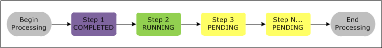 Diagram urutan untuk Amazon EMR menunjukkan status langkah klaster yang berbeda.