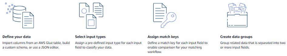 A summary of the four steps to create a schema mapping in Resolusi Entitas AWS