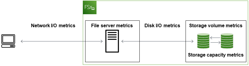 FSx untuk arsitektur Windows File Server, menunjukkan hubungan metrik kinerja server file dan volume penyimpanan dan dampaknya terhadap kinerja sistem file.