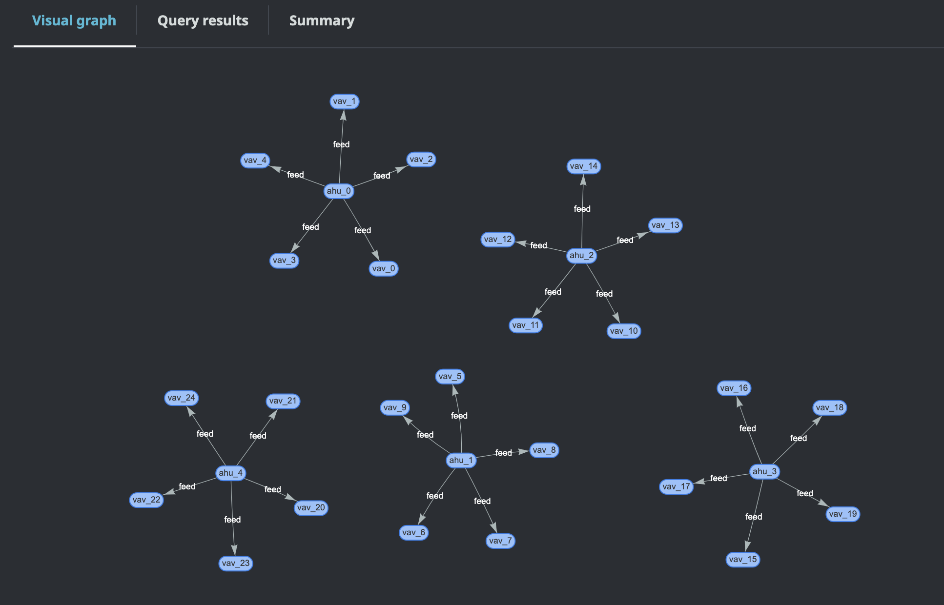 AWS IoT TwinMaker hasil query editor ditampilkan sebagai grafik Visual.