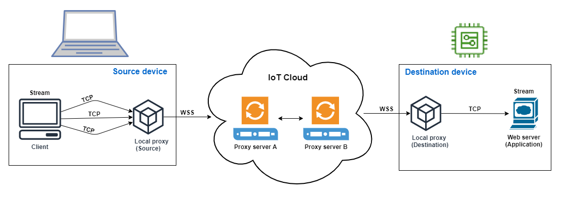 Ilustrasi yang menunjukkan pengaturan cloud IoT dengan perangkat sumber, proxy lokal, server proxy, dan perangkat tujuan dengan aplikasi server web, terhubung melalui protokol TCP dan WSS.