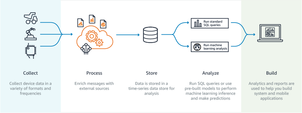 Gambaran umum tentang cara menggunakan AWS IoT Analytics
