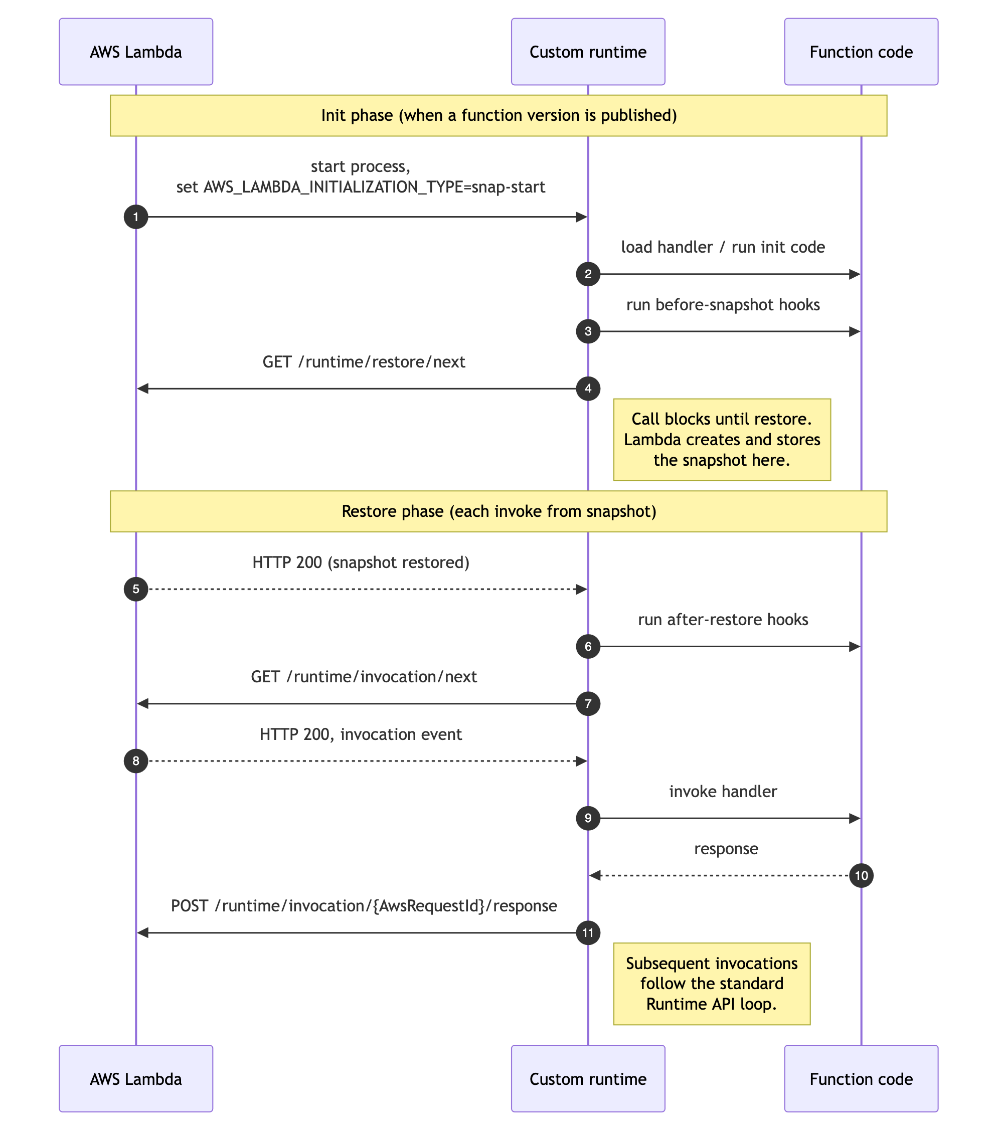Diagram urutan yang menunjukkan urutan panggilan Runtime API untuk runtime SnapStart khusus: init, before-snapshot hook, GET/runtime/restore/next, after restore hook, dan loop invoke standar.