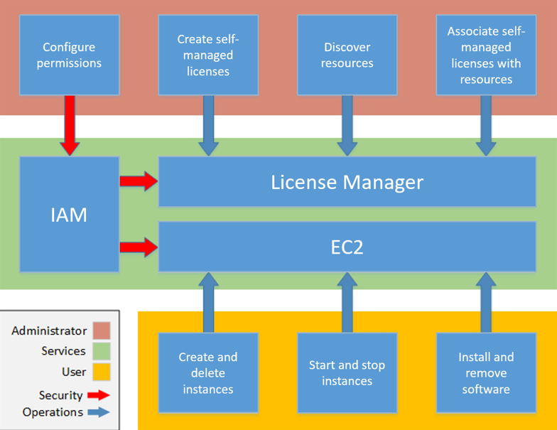 Alur kerja License Manager