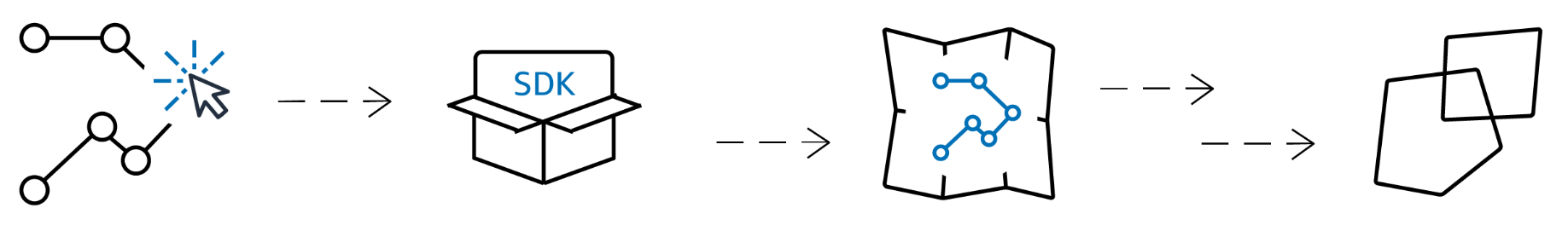 Diagram ini menunjukkan cara membuat dan menggunakan sumber daya pelacak.