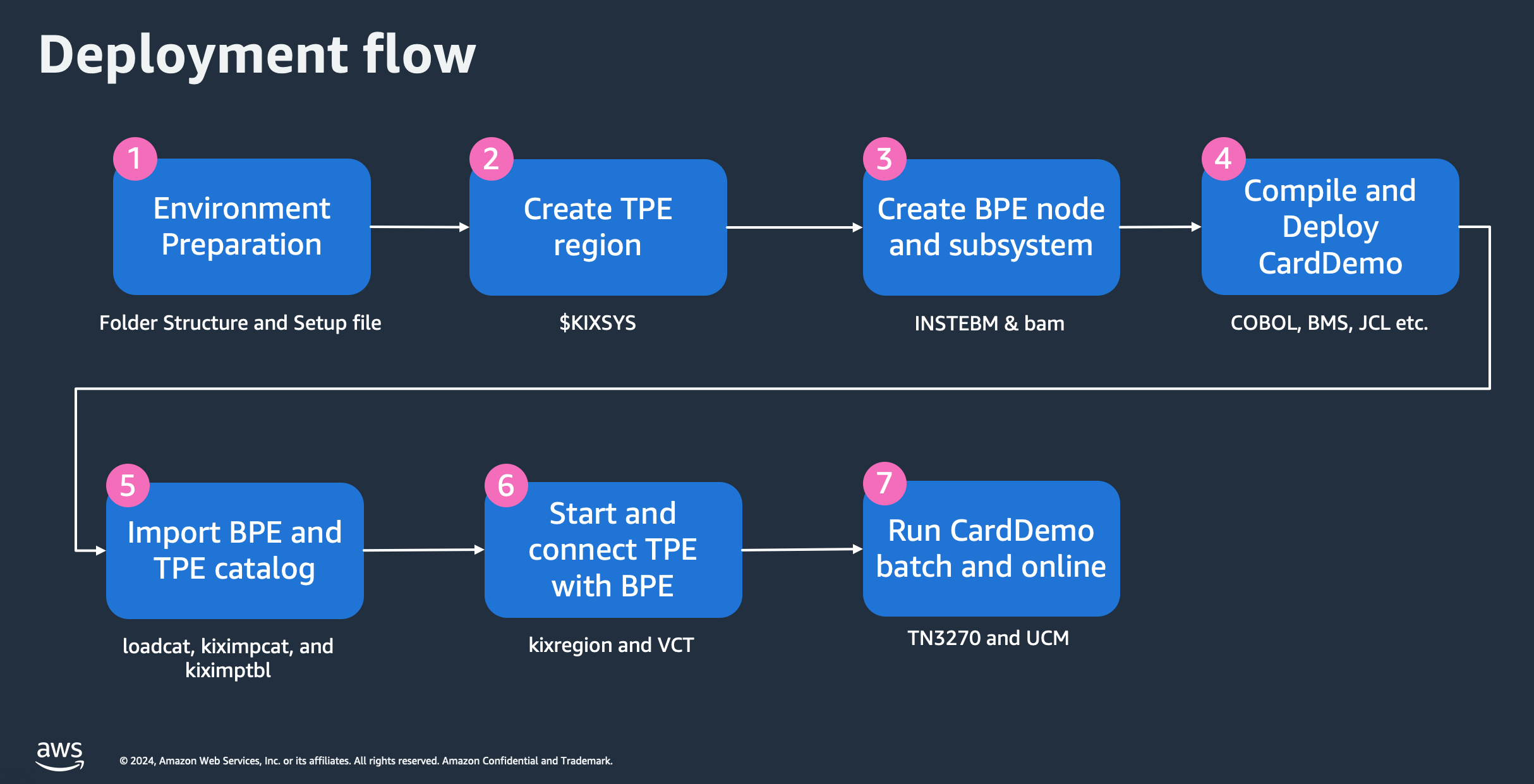 Alur kerja keseluruhan penerapan aplikasi pada runtime NTT DATA Unikix.