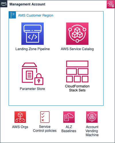 Akun manajemen overview showing AMS Customer Region and various Layanan AWS and features.