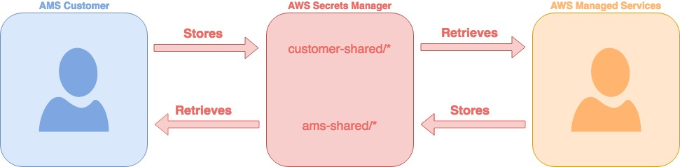 Alur kerja Secrets Manager.