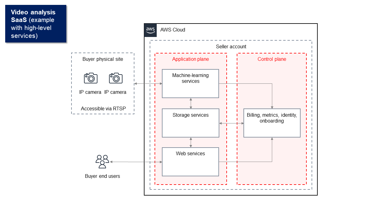 Diagram arsitektur aplikasi SaaS analisis video hipotetis dengan layanan tingkat tinggi. Layanan tersebut meliputi pembelajaran mesin, penyimpanan, web, dan layanan penagihan yang dikelompokkan dan diberi label sebagai bagian dari bidang kontrol dan pesawat aplikasi.