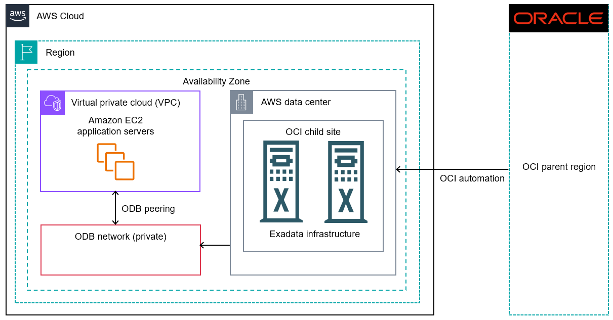 Akses database Oracle yang berjalan pada infrastruktur Oracle Exadata yang dihosting di pusat AWS data dengan jalur konektivitas dan komponen layanan.