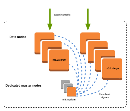 OpenSearch Service domain with data nodes and dedicated master nodes, illustrating klaster management.