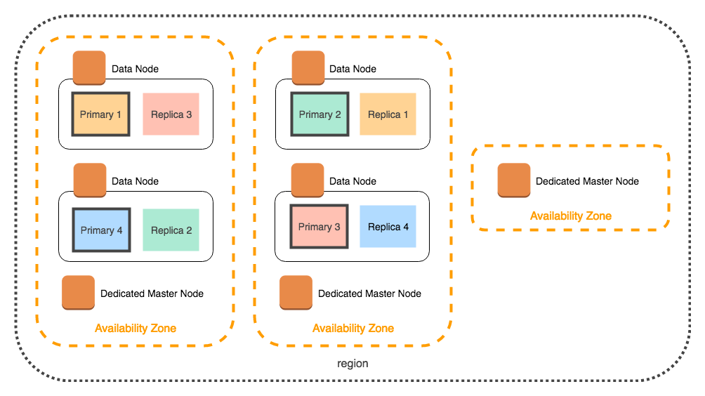 Diagram showing distribution of primary and replica nodes across three Zona Ketersediaan.