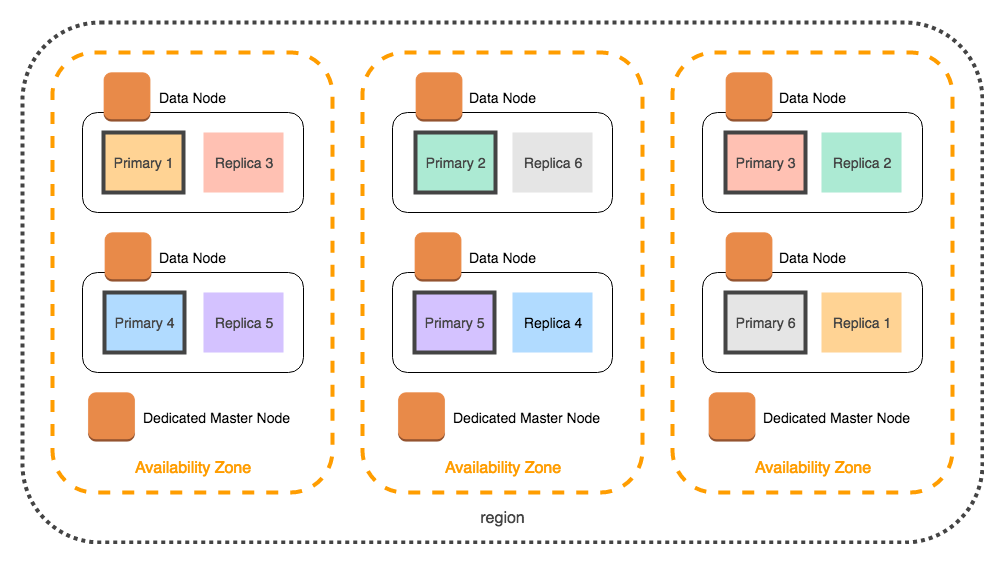 Diagram showing three Zona Ketersediaan, each with primary and replica shards distributed across them.