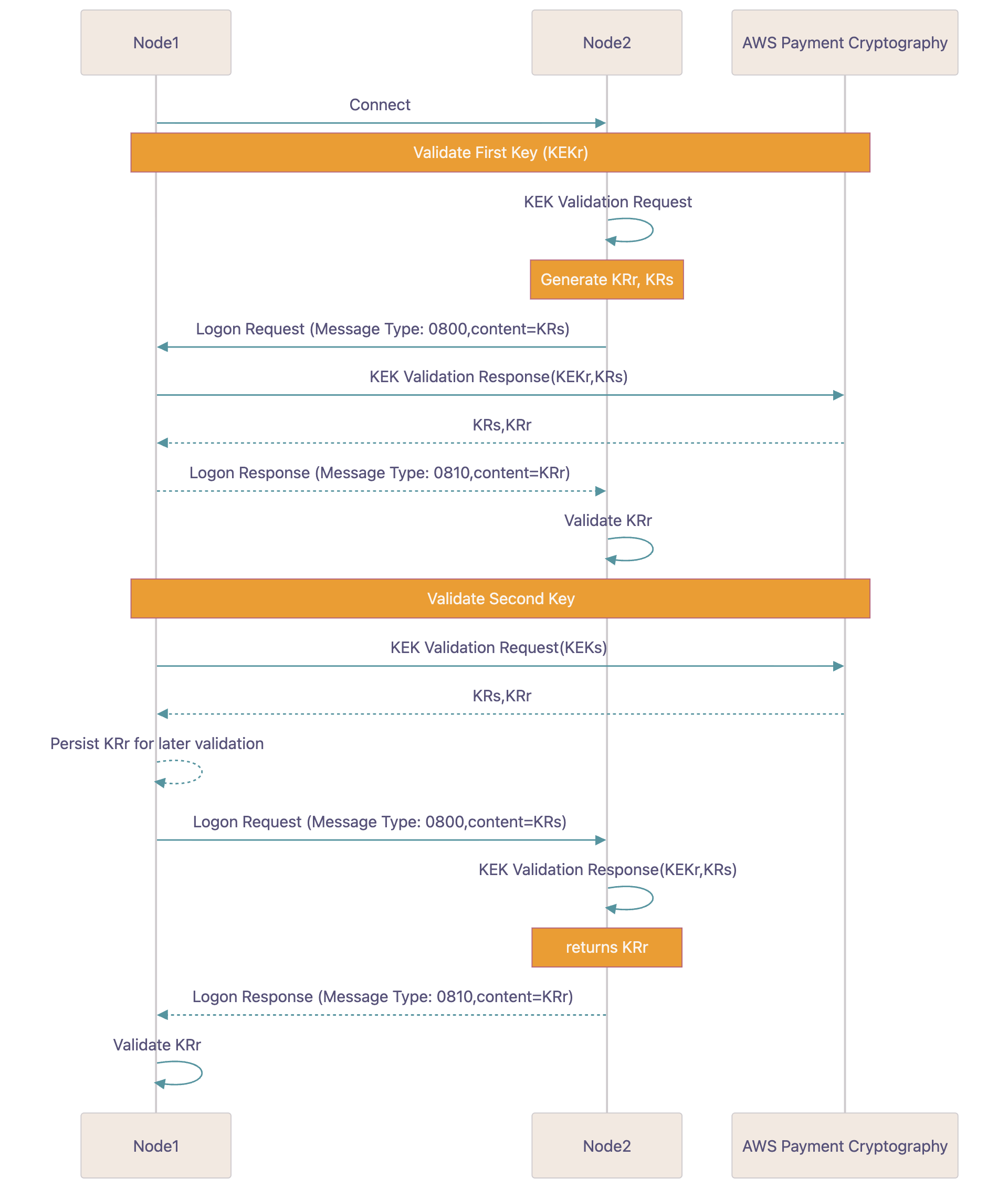 Contoh diagram jaringan tingkat tinggi untuk aplikasi PIN menggunakan Kriptografi AWS Pembayaran