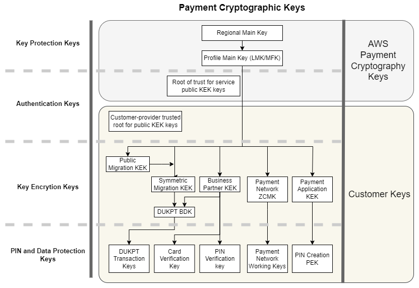 AWS Diagram hierarki kunci Kriptografi Pembayaran