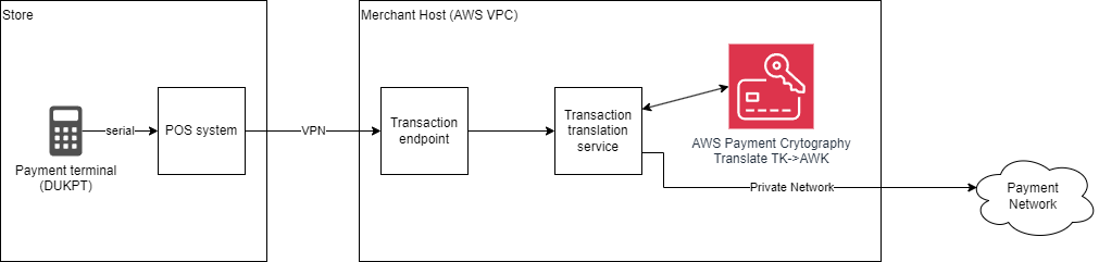 Contoh diagram jaringan tingkat tinggi untuk aplikasi PIN menggunakan Kriptografi AWS Pembayaran