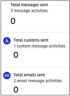 Contoh grafik email yang tidak terkirim dan pesan Lambda.