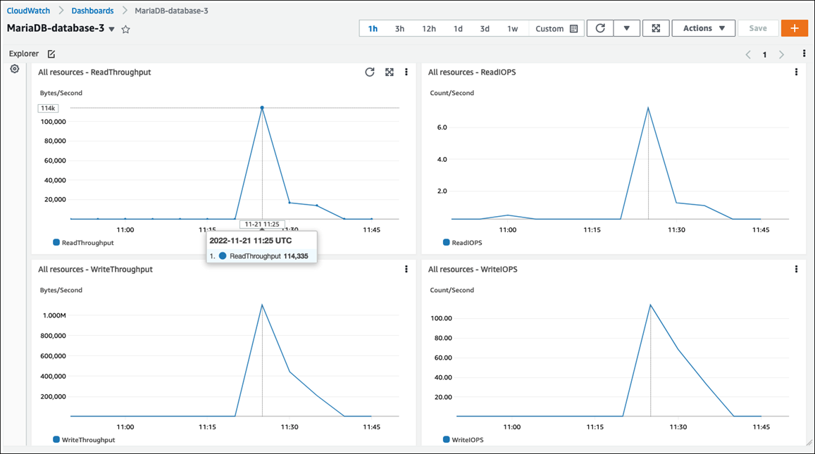 CloudWatch metrik untuk Amazon RDS yang ditampilkan di konsol CloudWatch