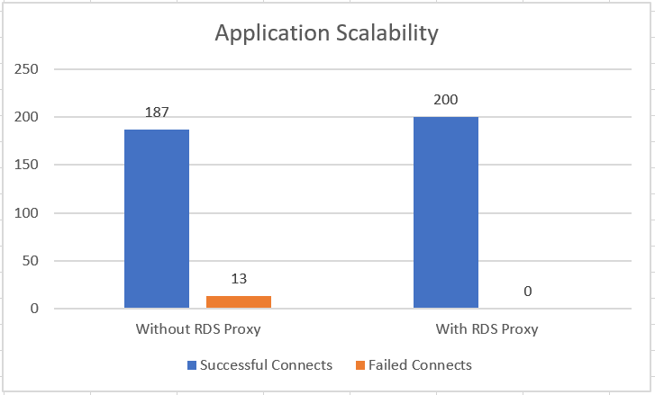Bagan yang menunjukkan 13 koneksi gagal tanpa RDS Proxy dan semua koneksi berhasil dengan RDS Proxy.