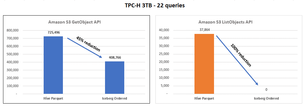 Hasil benchmark TPC-H untuk tabel Parket vs Iceberg