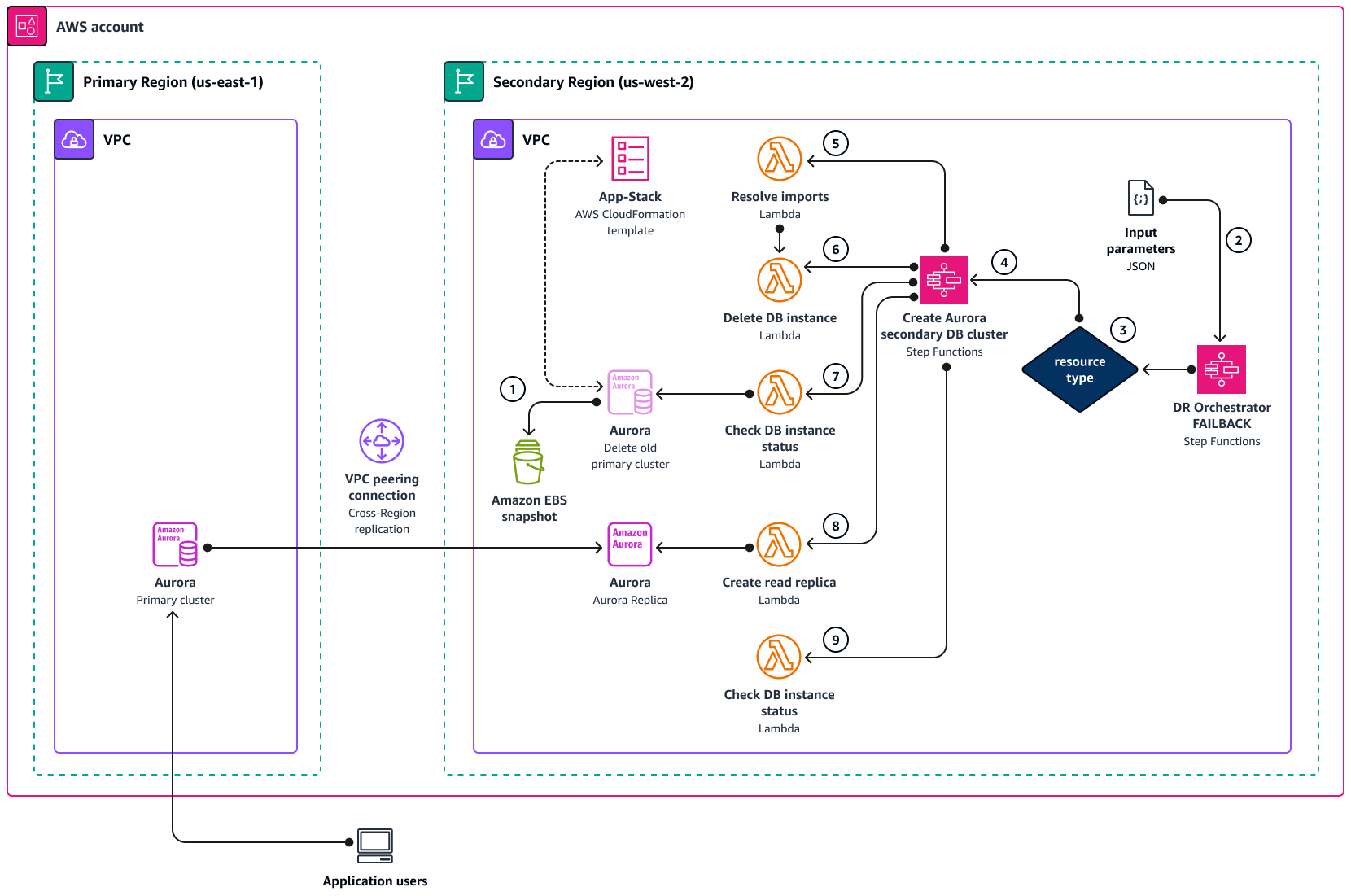 Diagram arsitektur dari proses failback lintas wilayah.