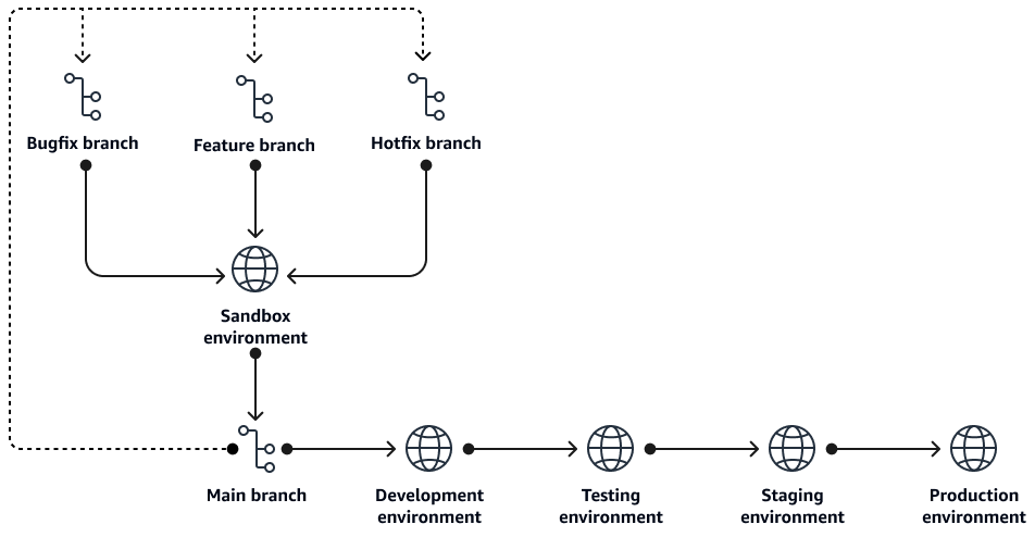 Cabang dan lingkungan dalam strategi percabangan GitHub Flow.