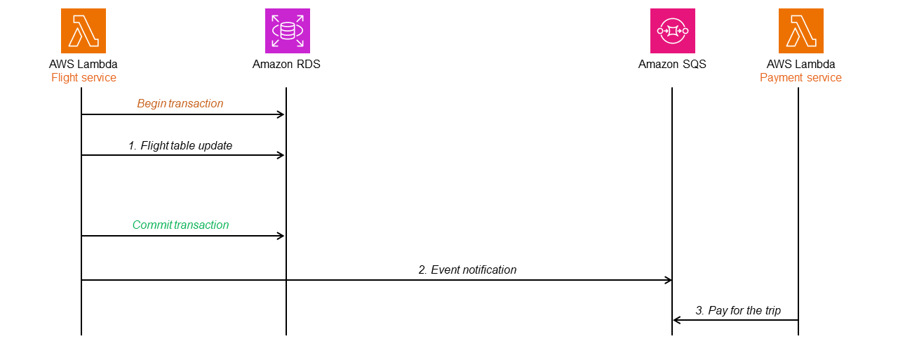 Pola kotak keluar transaksional dengan, AWS Lambda Amazon RDS, dan Amazon SQS
