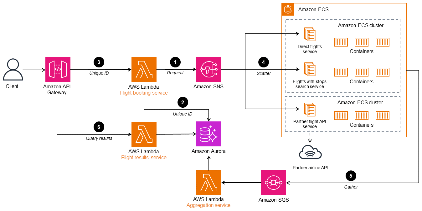 Arsitektur AWS untuk pencar dengan metode lelang