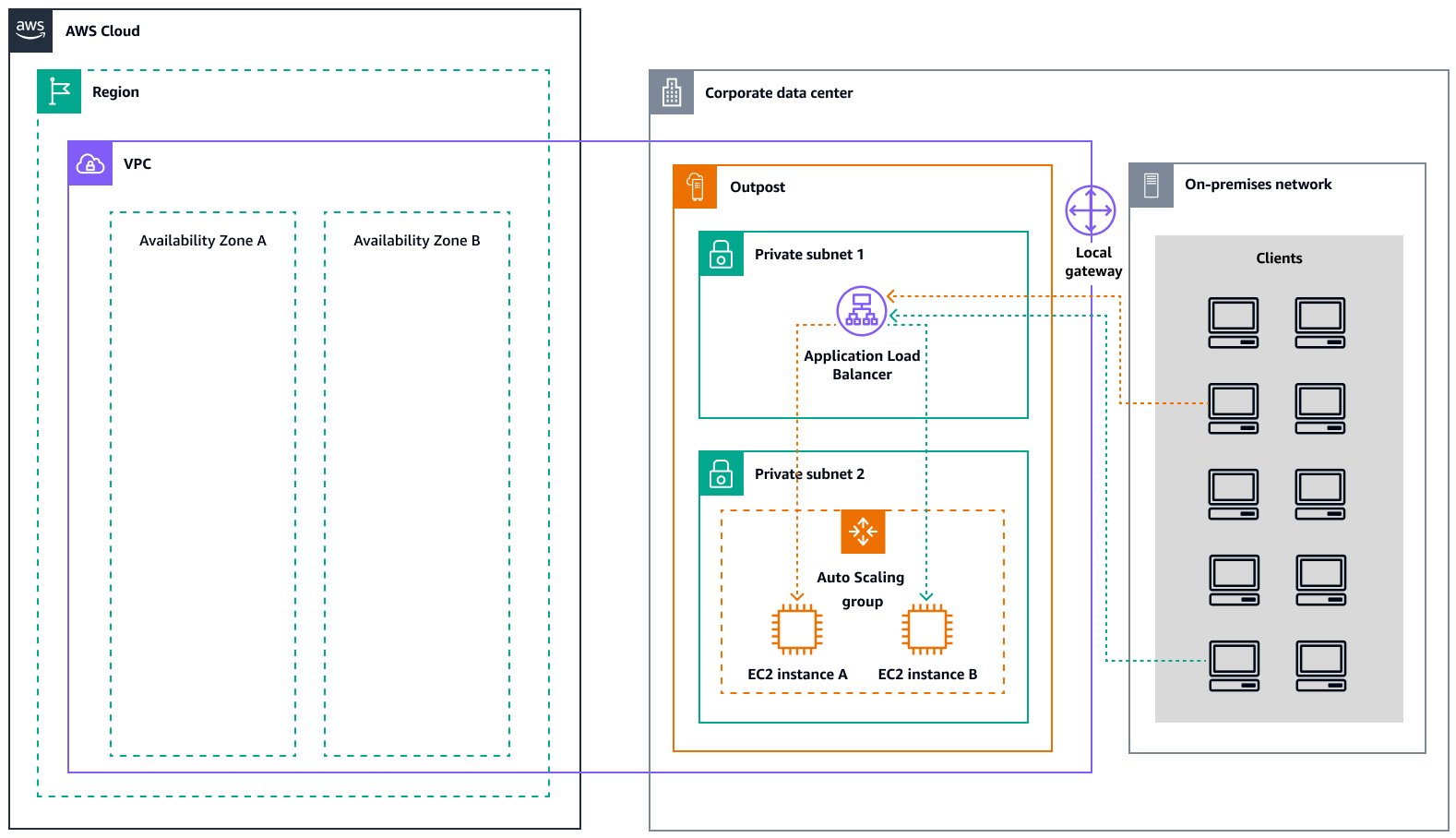 Load balancing untuk EC2 beban kerja Amazon di Outposts.
