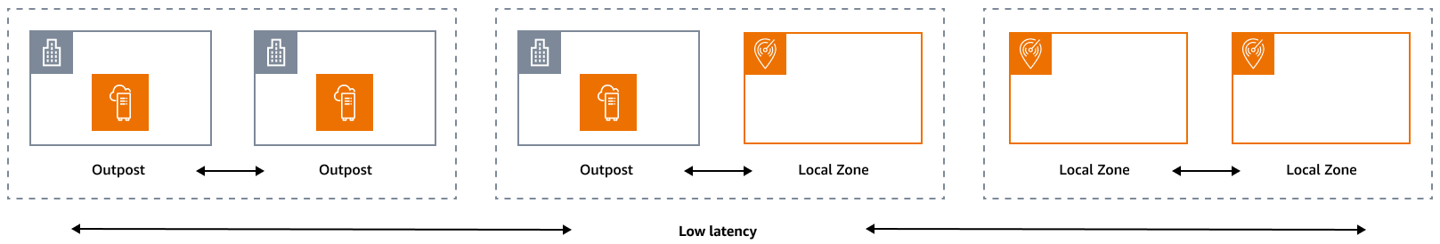 Menerapkan ketahanan di tepi dengan Local Zones dan Outposts.