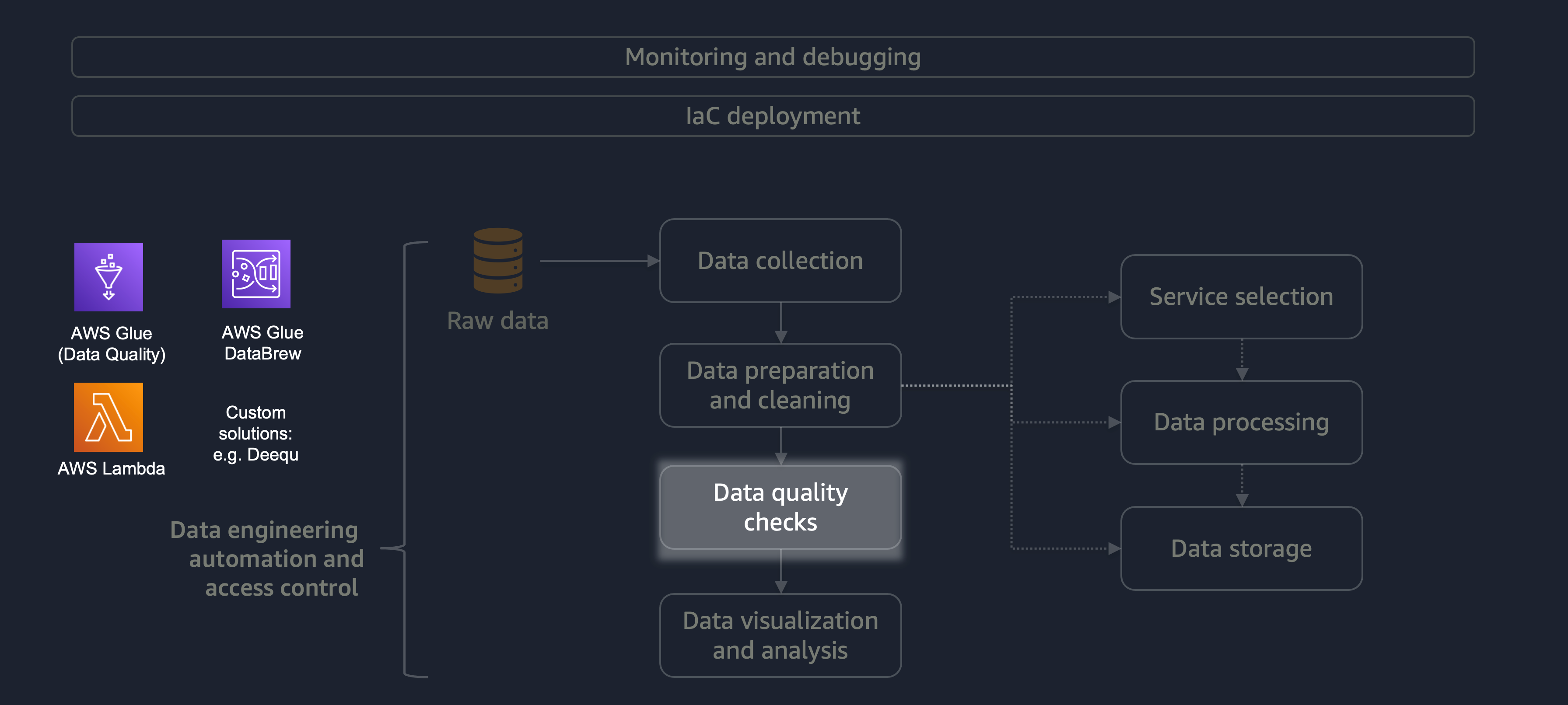 Diagram kualitas data
