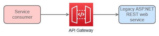 ASP.NET REST service and its consumer with API Gateway added as a proxy between the two