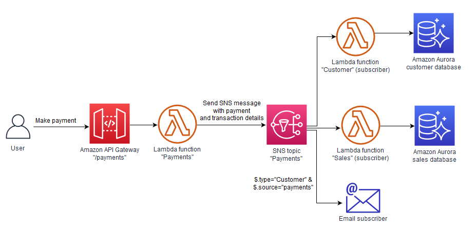 Implementasi Amazon SNS untuk pola pub/sub