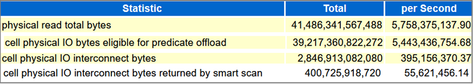 Data ketergantungan Smart Scan dari laporan AWR Oracle
