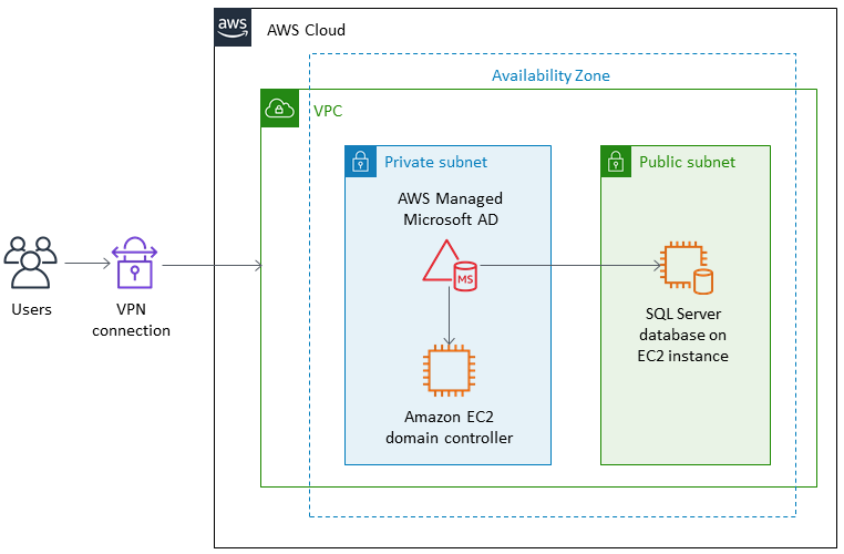 Buat direktori AWS Directory Service dan gunakan untuk mengautentikasi SQL Server pada sebuah EC2 instance.