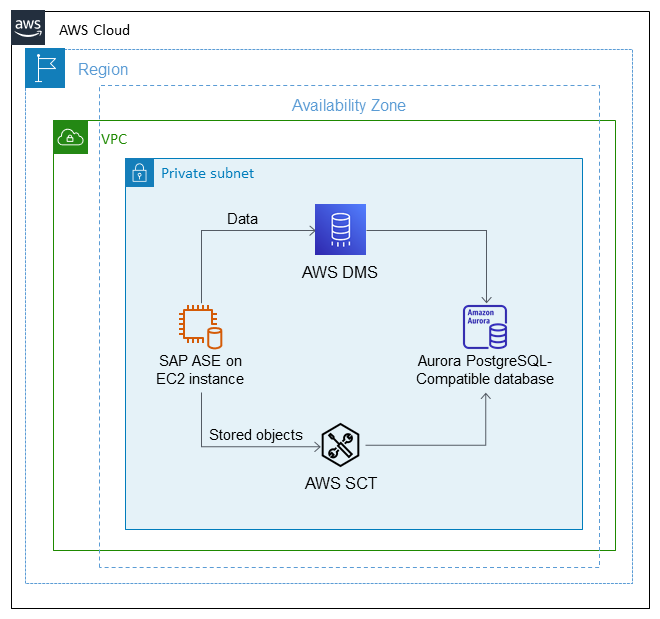 Migrasi database SAP ASE ke Aurora PostgreSQL yang kompatibel dengan menggunakan AWS SCT dan AWS DMS.