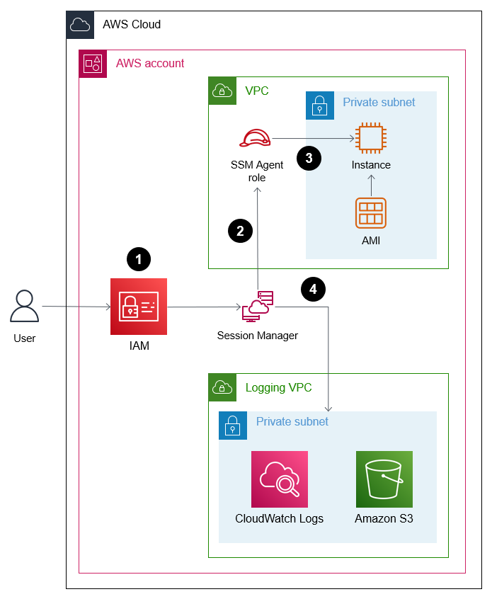 Session Manager terhubung ke EC2 instance dan mengirimkan data CloudWatch log ke Log atau bucket S3.